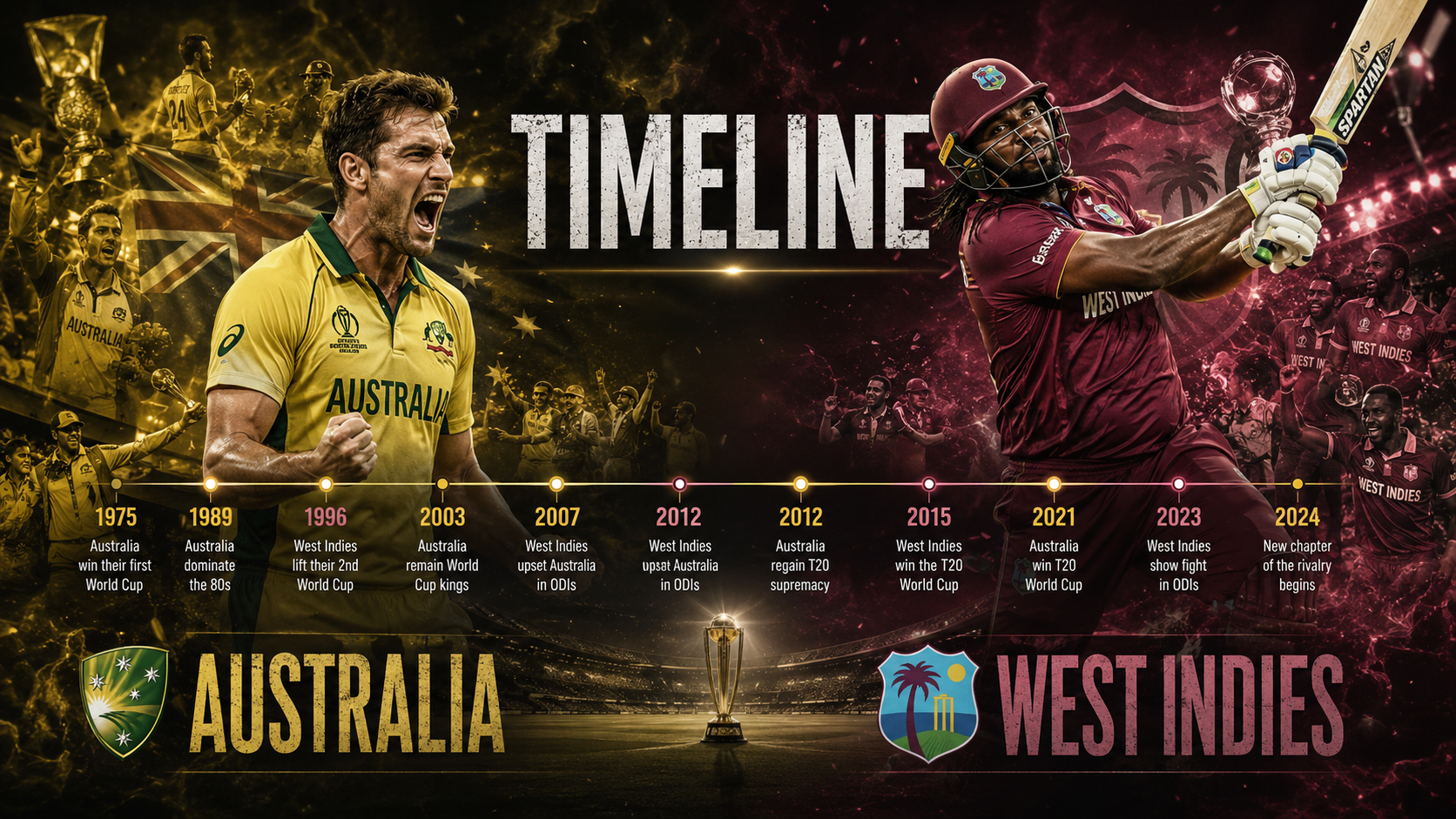Australian Men’s Cricket Team vs West Indies Cricket Team Timeline