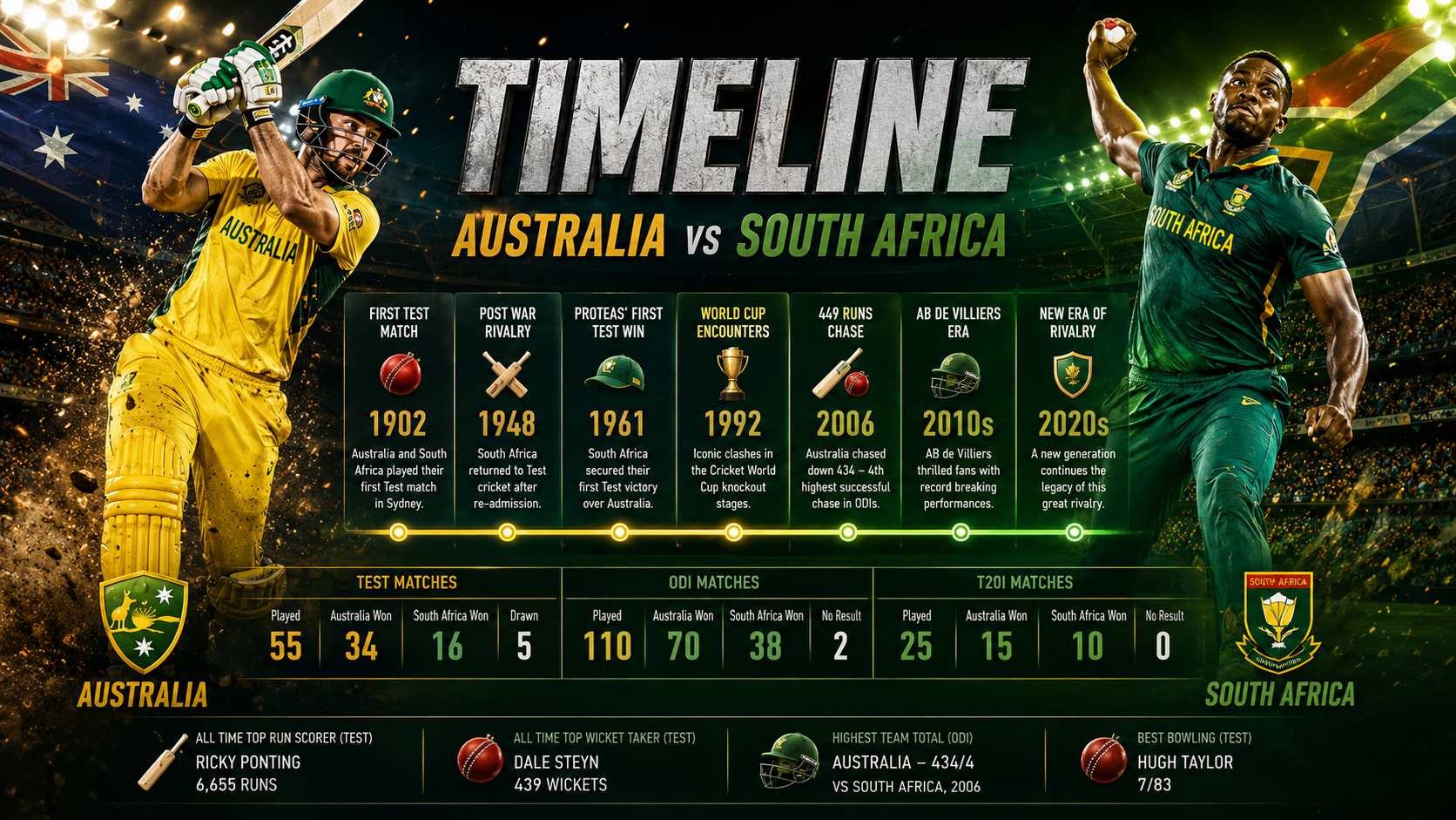 Australian Men’s Cricket Team vs South Africa National Cricket Team Timeline